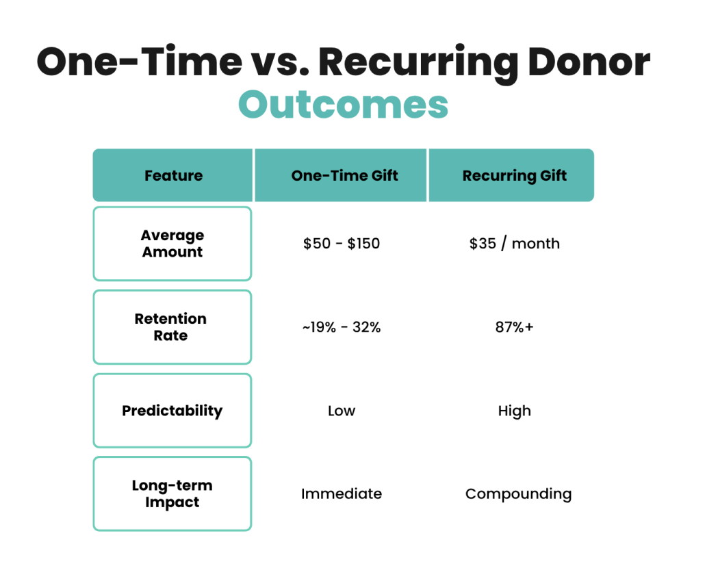 Estland - Nonprofit Blog May 2026 (1) The data highlights why recurring giving programs are one of the most effective strategies for improving donor retention and creating sustainable fundraising growth. While one-time gifts typically range from $50–$150, recurring donors contribute an average of $35 per month, generating significantly greater value over time. More importantly, one-time donors are retained at a rate of only 19%–32%, meaning most supporters do not give again, whereas recurring donors have retention rates exceeding 87%. This higher level of loyalty creates predictable revenue that organizations can rely on for budgeting, planning, and program expansion. While a one-time gift provides an immediate impact, recurring gifts deliver compounding value through ongoing support, making them a powerful tool for increasing donor lifetime value and strengthening the long-term financial health of a nonprofit.