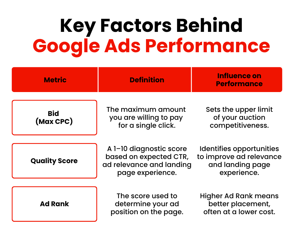 _Estland - Search Advertising - August 2026 This table outlines three key Google Ads metrics: Bid (Max CPC), Quality Score and Ad Rank. It defines each metric and explains how it can influence campaign competitiveness, ad placement, relevance and overall performance.