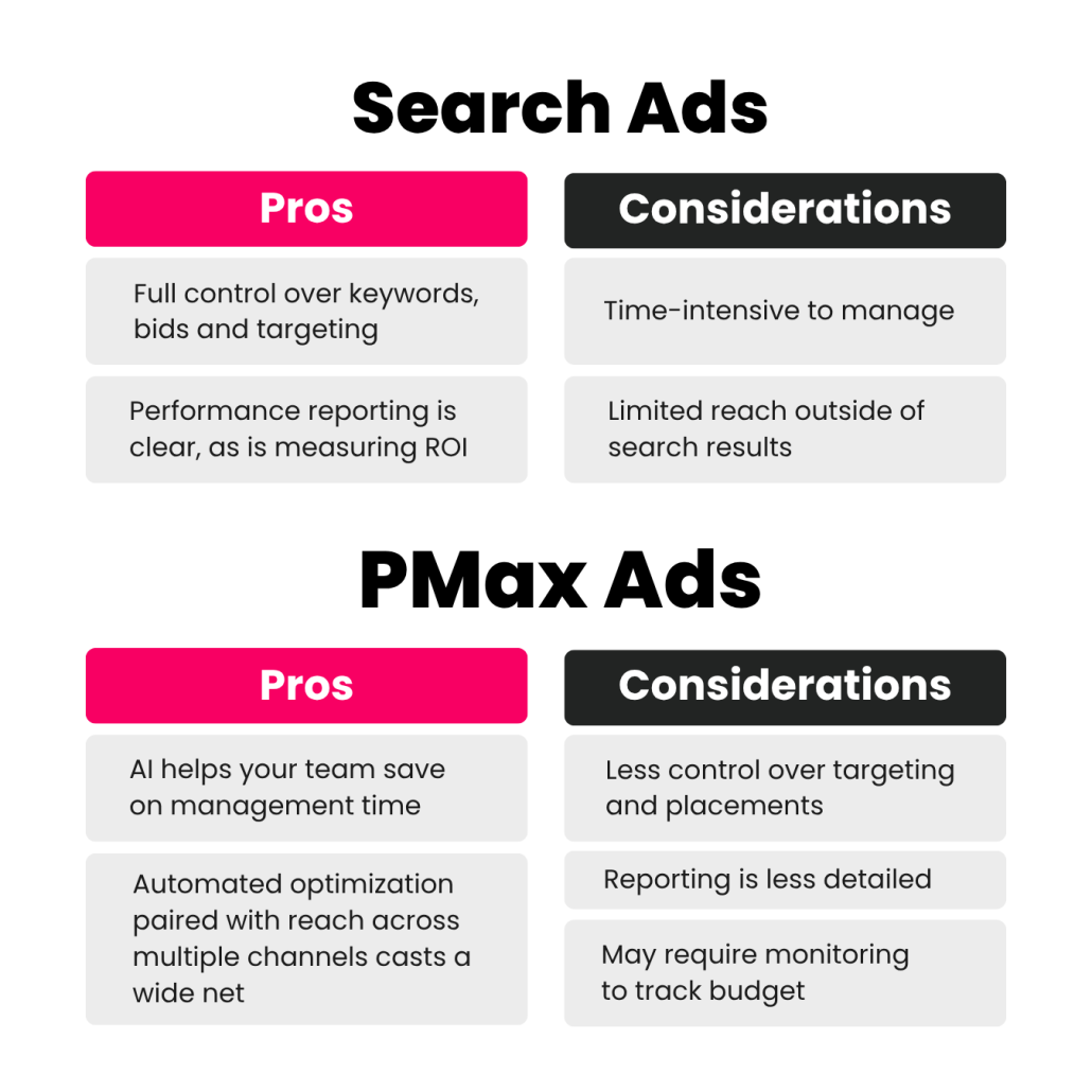 A side-by-side pros and considerations comparison of Google Search Ads vs. PMax Ads