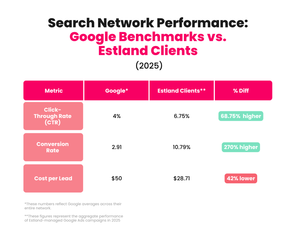 A data table outlining Google's Benchmarks vs. Estland Clients Average Serach Network Ads Performance
