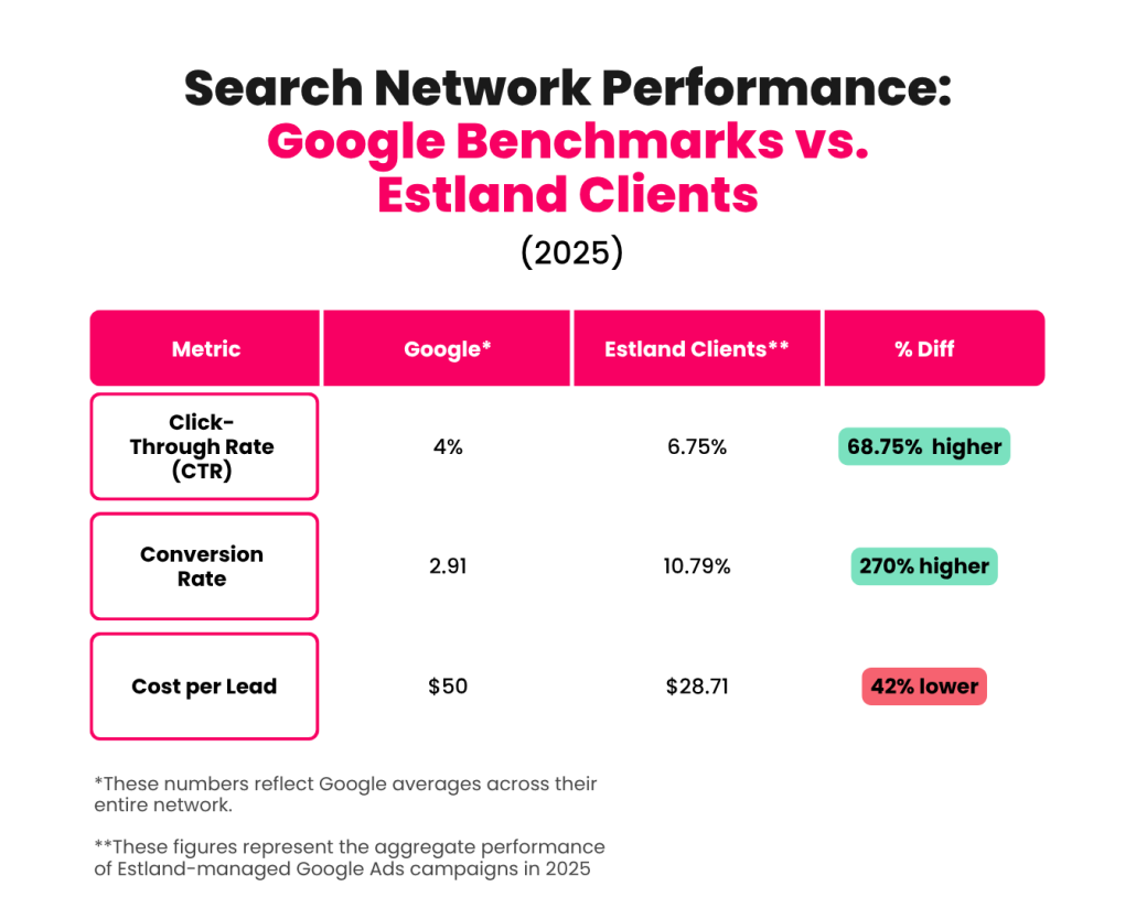 A data table outlining Google's Benchmarks vs. Estland Clients Average Serach Network Ads Performance