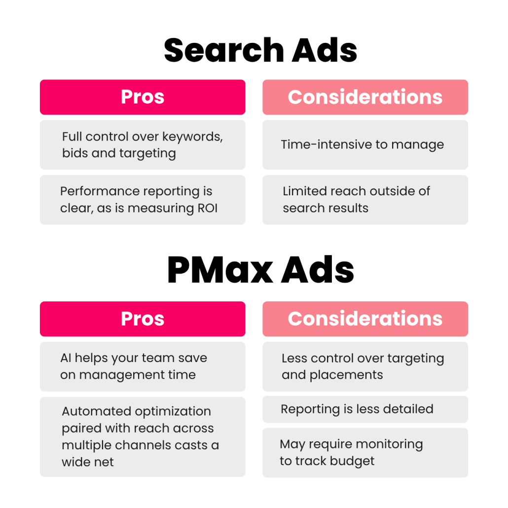 A side-by-side pros and considerations comparison of Google Search Ads vs. PMax Ads