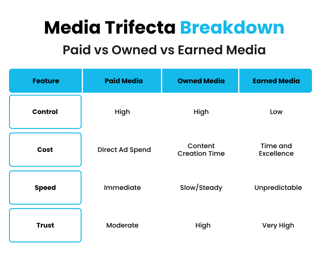 This table compares three types of media channels: Paid Media, Owned Media, and Earned Media. Paid and Owned Media provide a high level of control, while Earned Media offers low control. Paid Media requires direct advertising spend, Owned Media requires time to create and manage content, and Earned Media depends on time and the quality of content or engagement. Paid Media delivers immediate results, Owned Media grows at a slow and steady pace, and Earned Media is less predictable. In terms of trust, Earned Media is rated very high, Owned Media is high, and Paid Media is moderate.