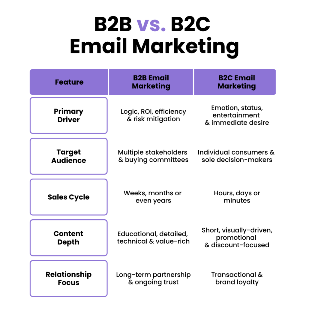 This table compares B2B and B2C email marketing across five key categories: primary driver, target audience, sales cycle, content depth and relationship focus. B2B email marketing emphasizes logic, ROI, efficiency, long-term relationships and detailed educational content for multiple decision-makers over longer sales cycles, while B2C email marketing focuses on emotion, immediate purchase decisions, visually driven promotional content and brand loyalty for individual consumers with shorter sales cycles.