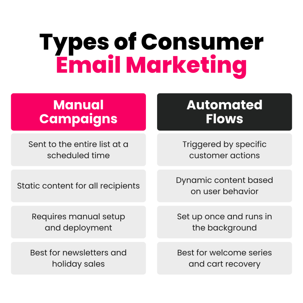 An infographic displays differences between Manual Campaigns and Automated Flows in email marketing. Manual Campaigns use scheduled list sends, static content, and manual setup, making them well-suited for newsletters. Automated Flows are action-triggered, dynamic, set up once, and ideal for automated welcome series.