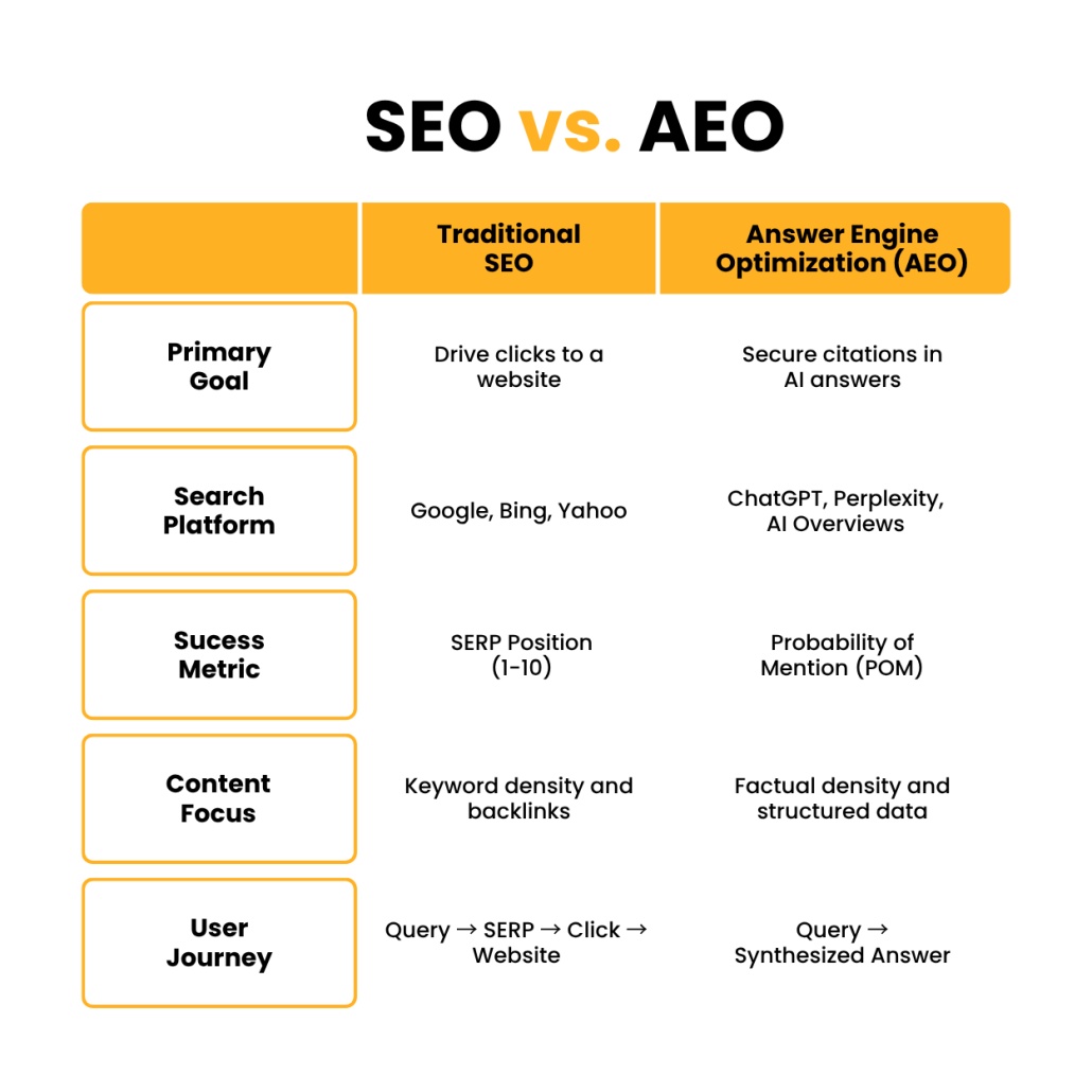 Infographic detailing the differences between Traditional SEO and AEO across five categories. Traditional SEO prioritizes web clicks and search engine rankings. In contrast, AEO emphasizes securing citations within AI answers, with a focus on factual data and synthesized user responses.